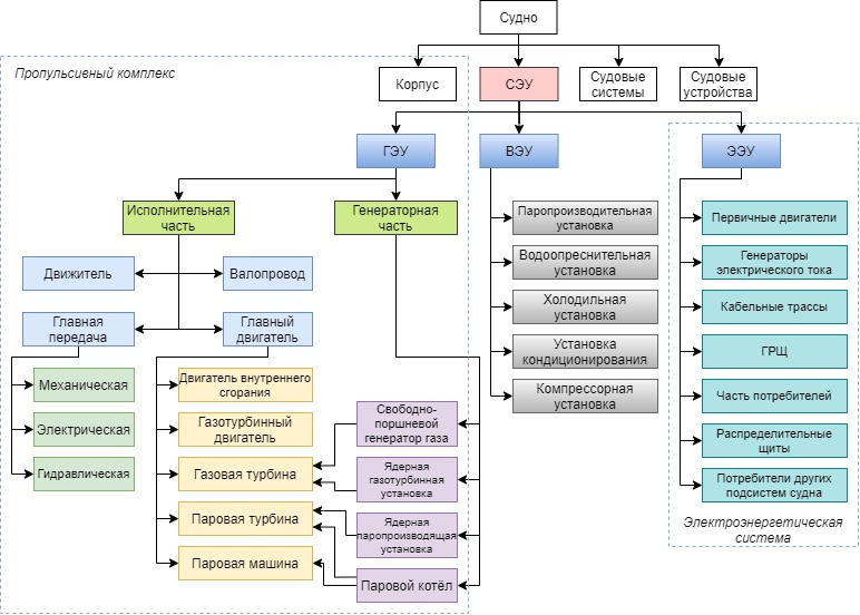 Установка судов. Состав судовых дизельных энергетических установок. Состав судовой энергетической установки. Судовые системы схема. Схема основных элементов СЭУ.